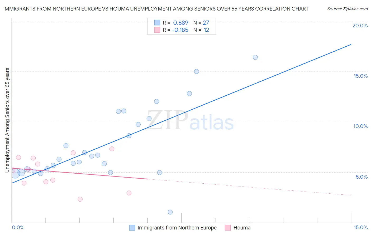 Immigrants from Northern Europe vs Houma Unemployment Among Seniors over 65 years