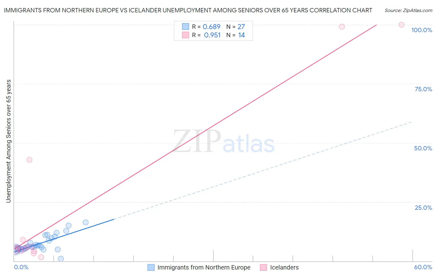 Immigrants from Northern Europe vs Icelander Unemployment Among Seniors over 65 years