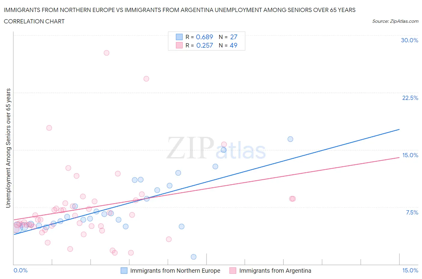 Immigrants from Northern Europe vs Immigrants from Argentina Unemployment Among Seniors over 65 years