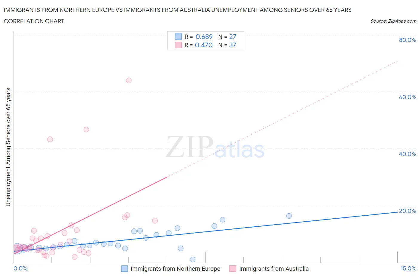 Immigrants from Northern Europe vs Immigrants from Australia Unemployment Among Seniors over 65 years