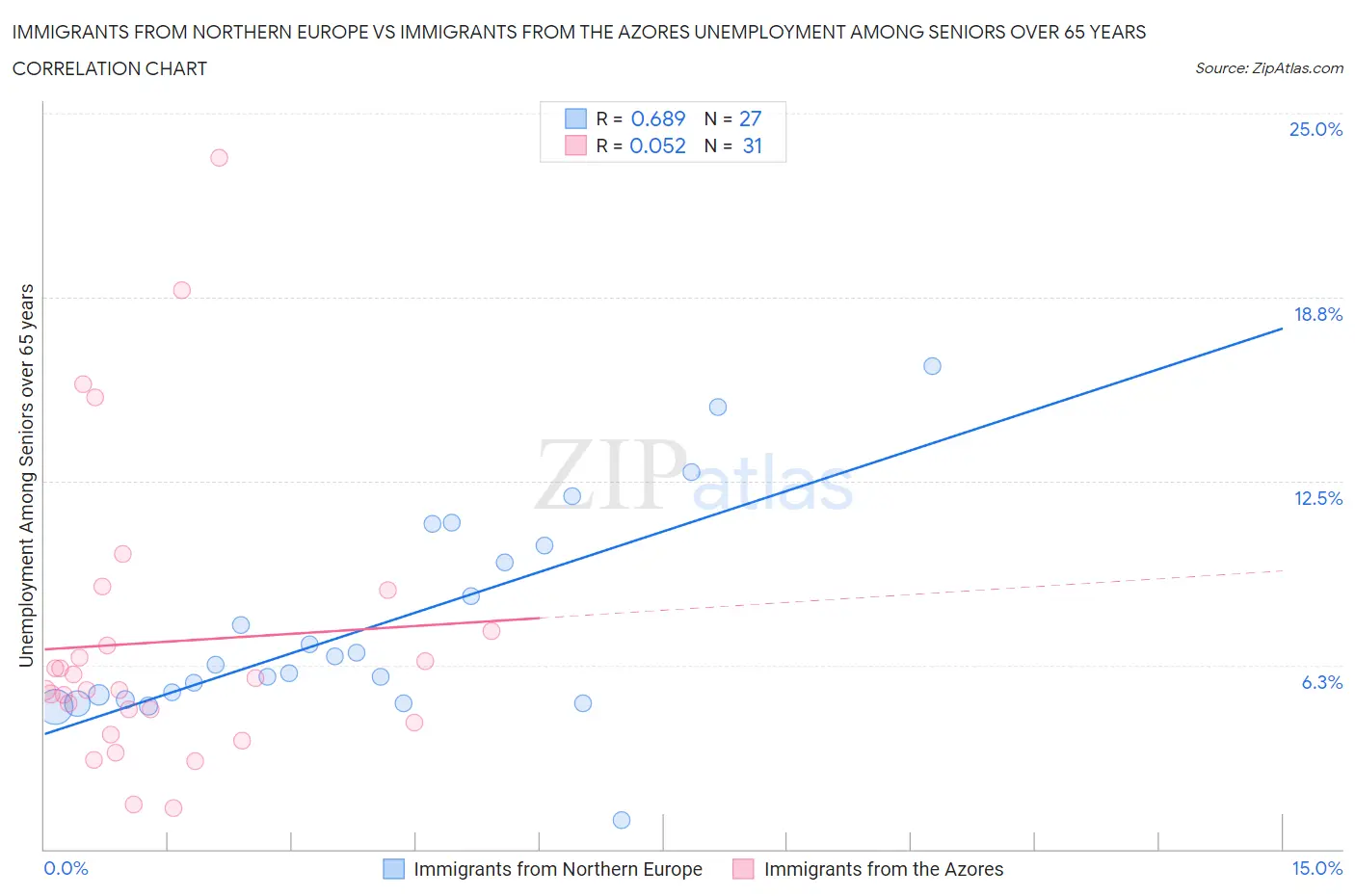 Immigrants from Northern Europe vs Immigrants from the Azores Unemployment Among Seniors over 65 years