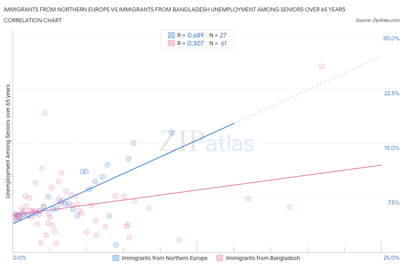 Immigrants from Northern Europe vs Immigrants from Bangladesh Unemployment Among Seniors over 65 years