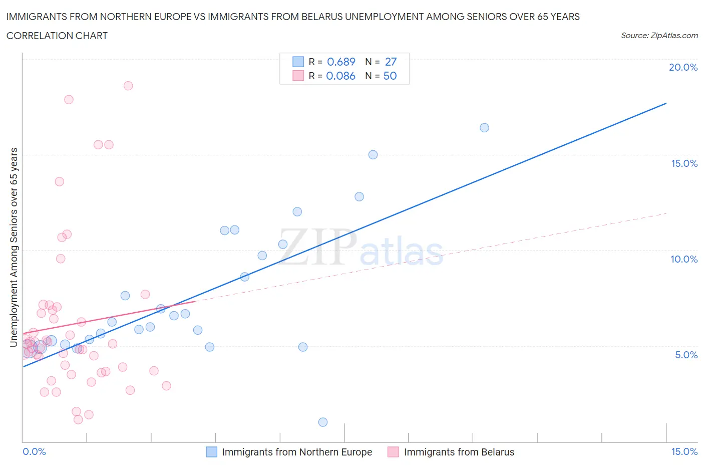 Immigrants from Northern Europe vs Immigrants from Belarus Unemployment Among Seniors over 65 years