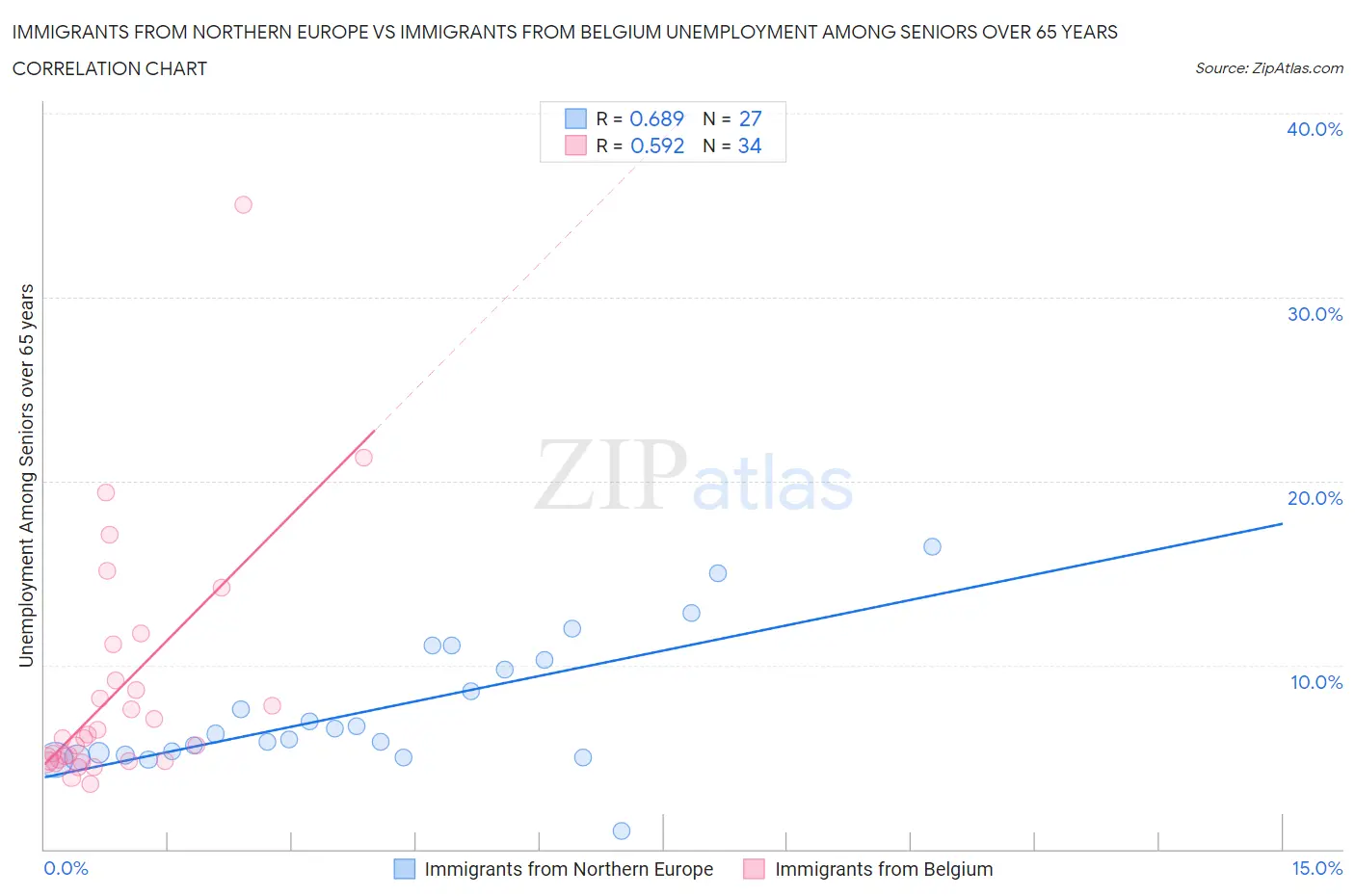 Immigrants from Northern Europe vs Immigrants from Belgium Unemployment Among Seniors over 65 years
