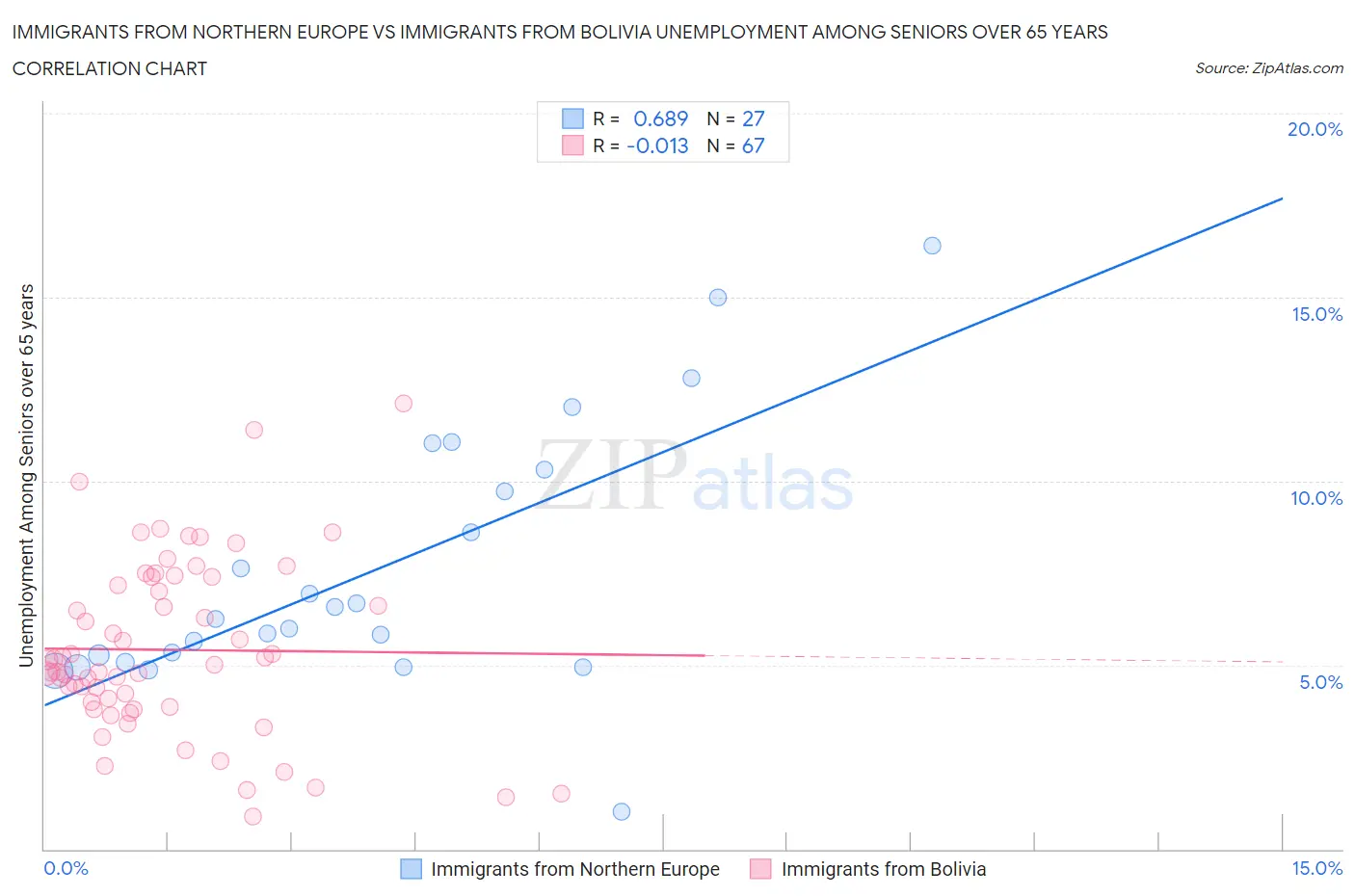 Immigrants from Northern Europe vs Immigrants from Bolivia Unemployment Among Seniors over 65 years
