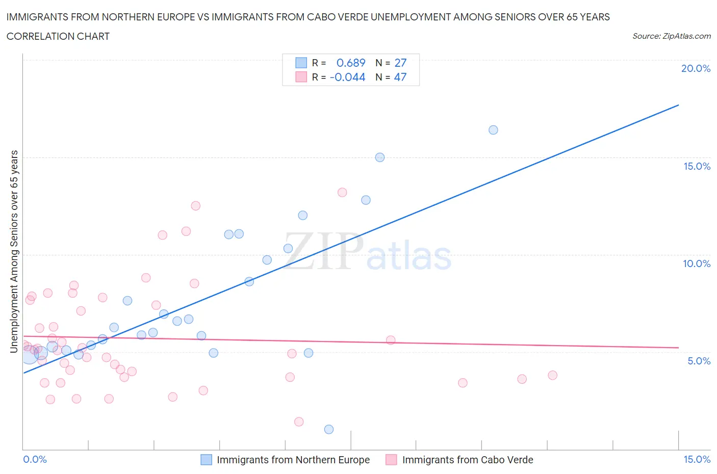 Immigrants from Northern Europe vs Immigrants from Cabo Verde Unemployment Among Seniors over 65 years