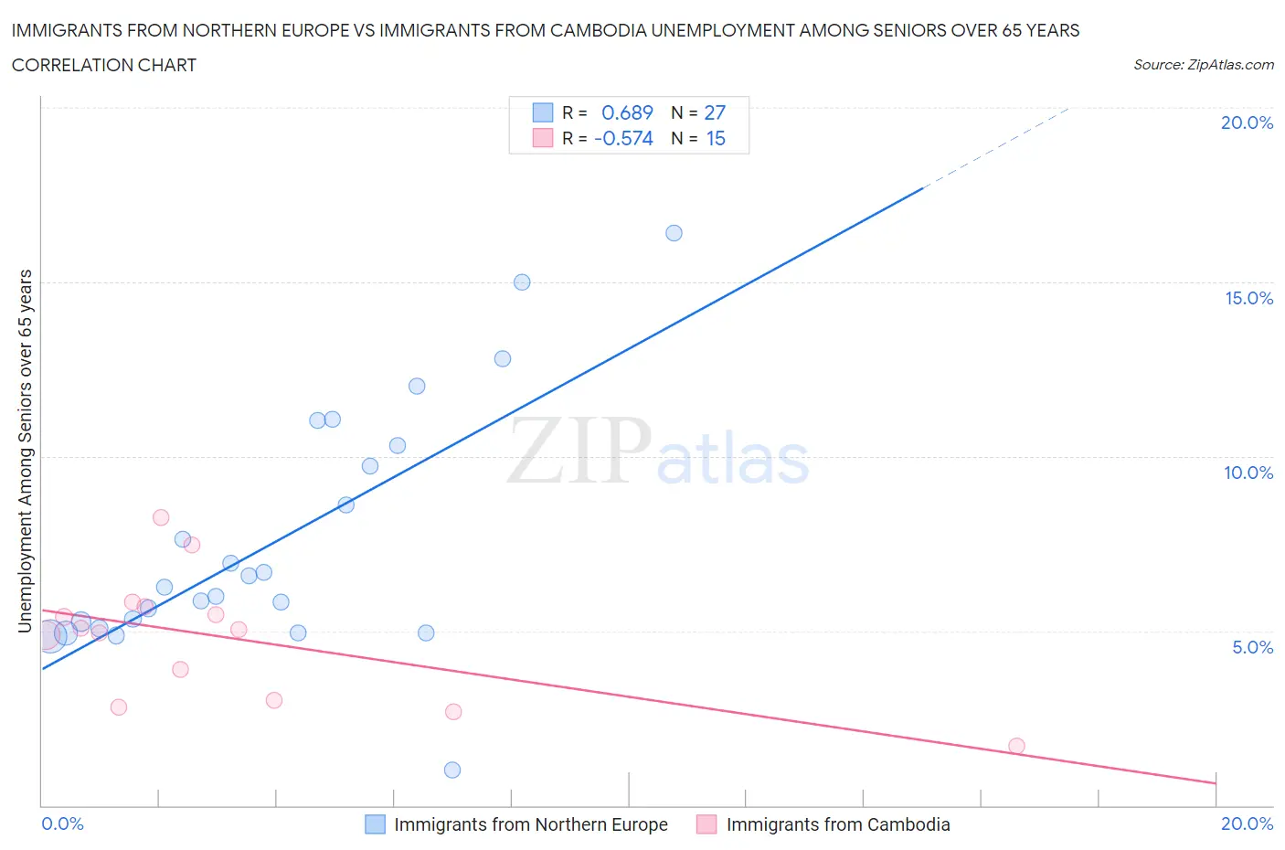 Immigrants from Northern Europe vs Immigrants from Cambodia Unemployment Among Seniors over 65 years