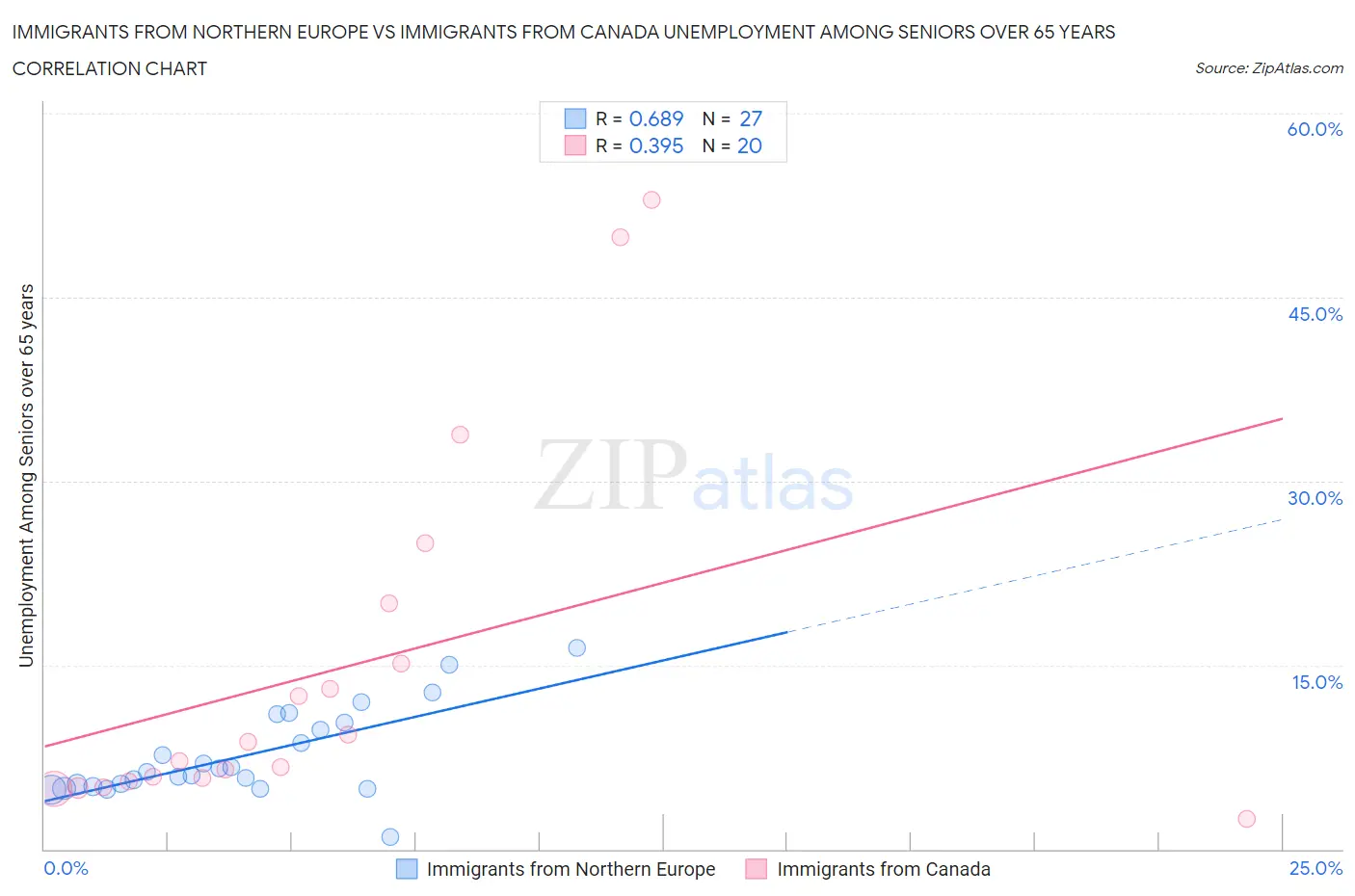 Immigrants from Northern Europe vs Immigrants from Canada Unemployment Among Seniors over 65 years
