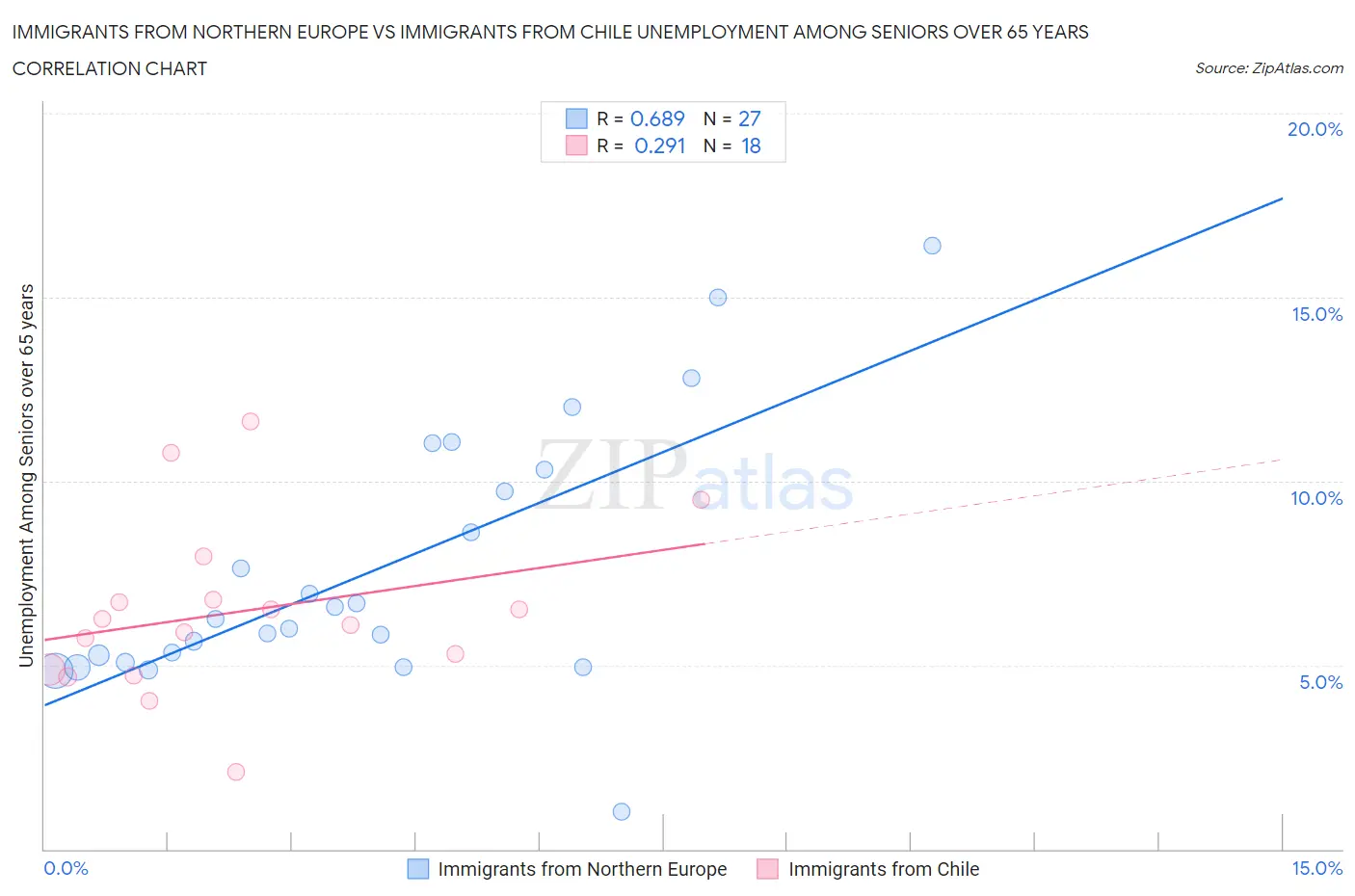 Immigrants from Northern Europe vs Immigrants from Chile Unemployment Among Seniors over 65 years
