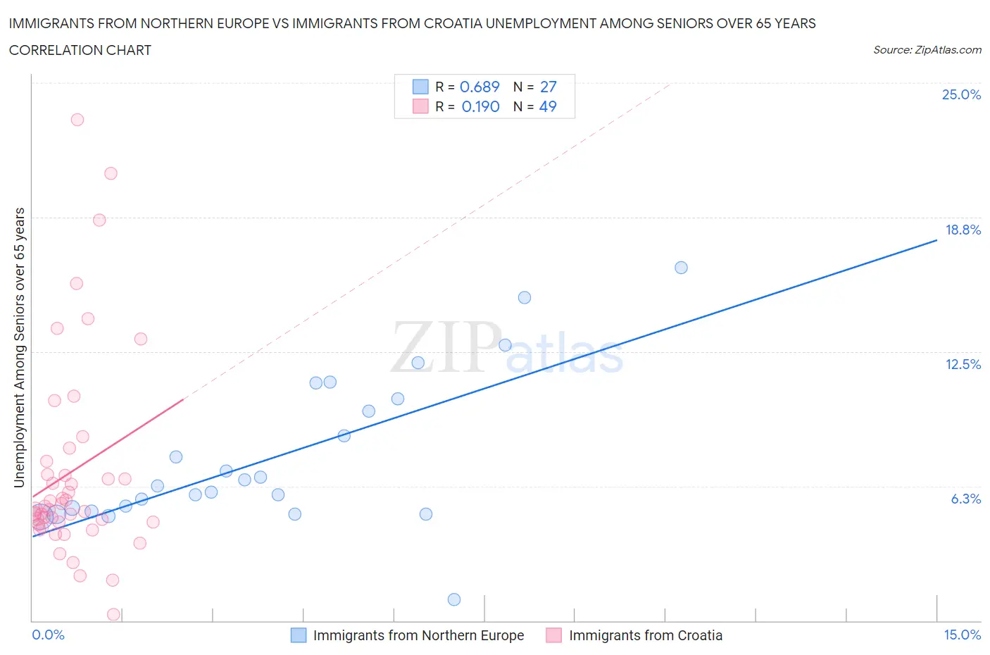 Immigrants from Northern Europe vs Immigrants from Croatia Unemployment Among Seniors over 65 years