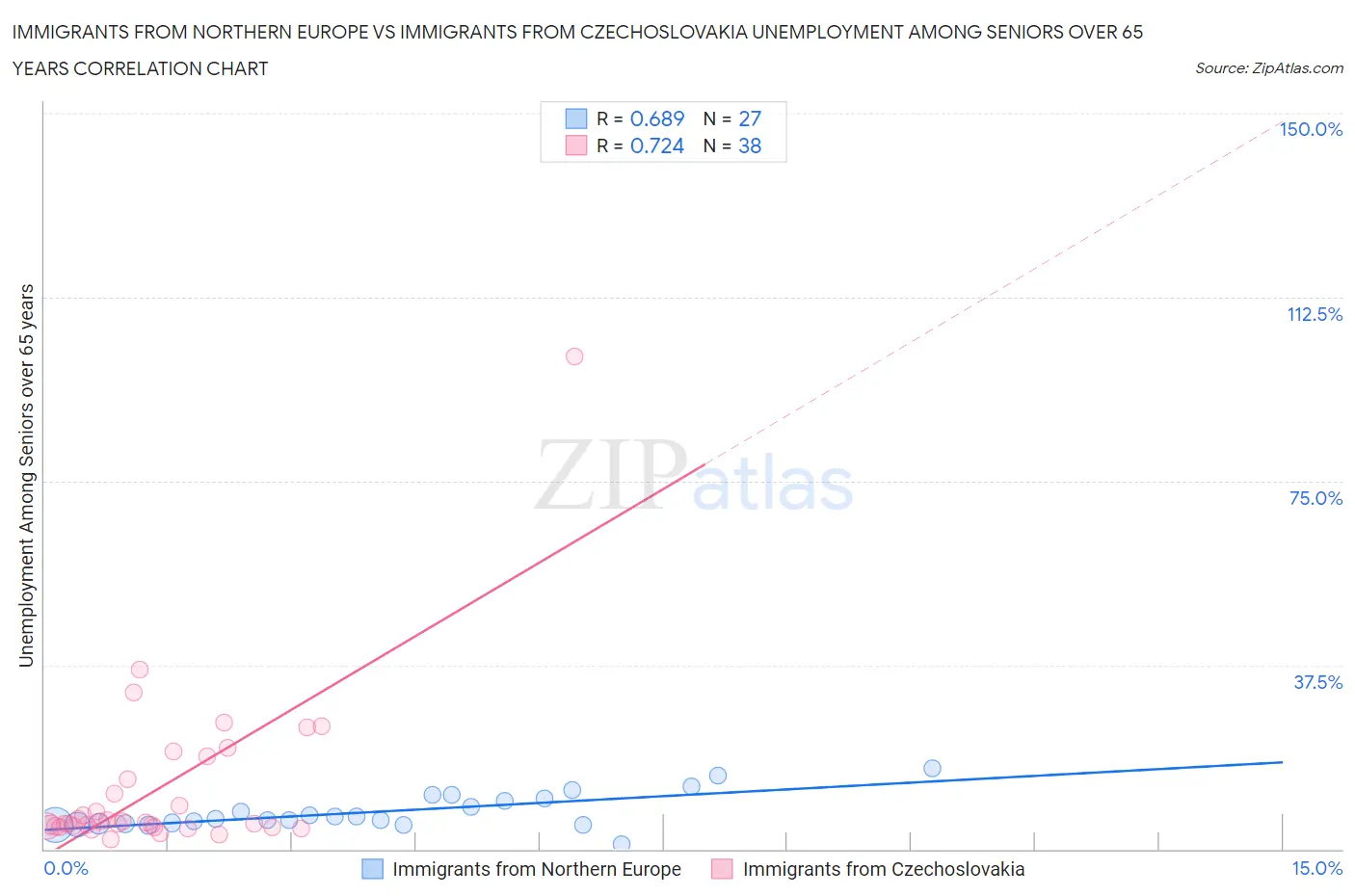 Immigrants from Northern Europe vs Immigrants from Czechoslovakia Unemployment Among Seniors over 65 years