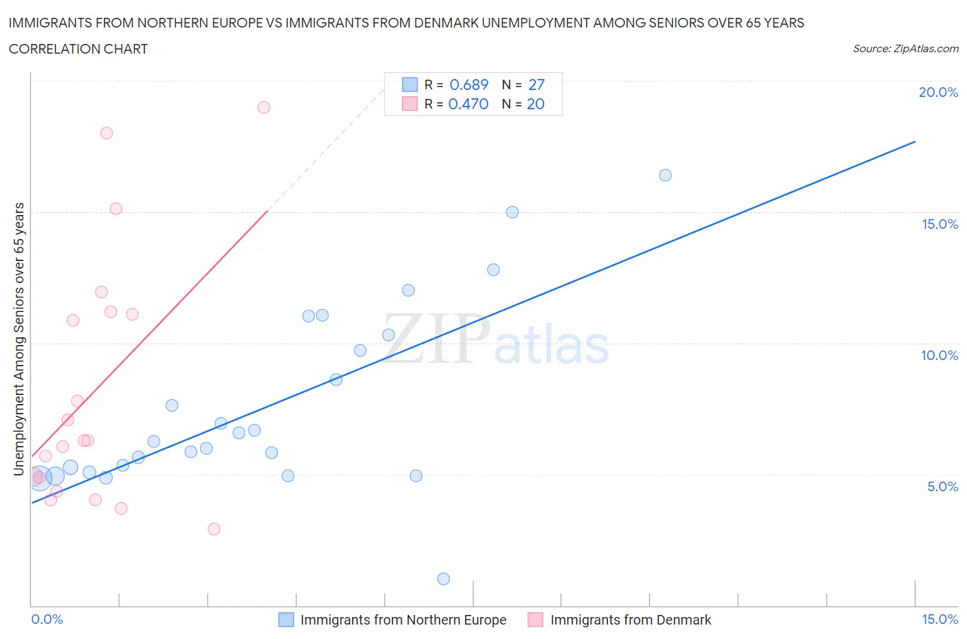 Immigrants from Northern Europe vs Immigrants from Denmark Unemployment Among Seniors over 65 years