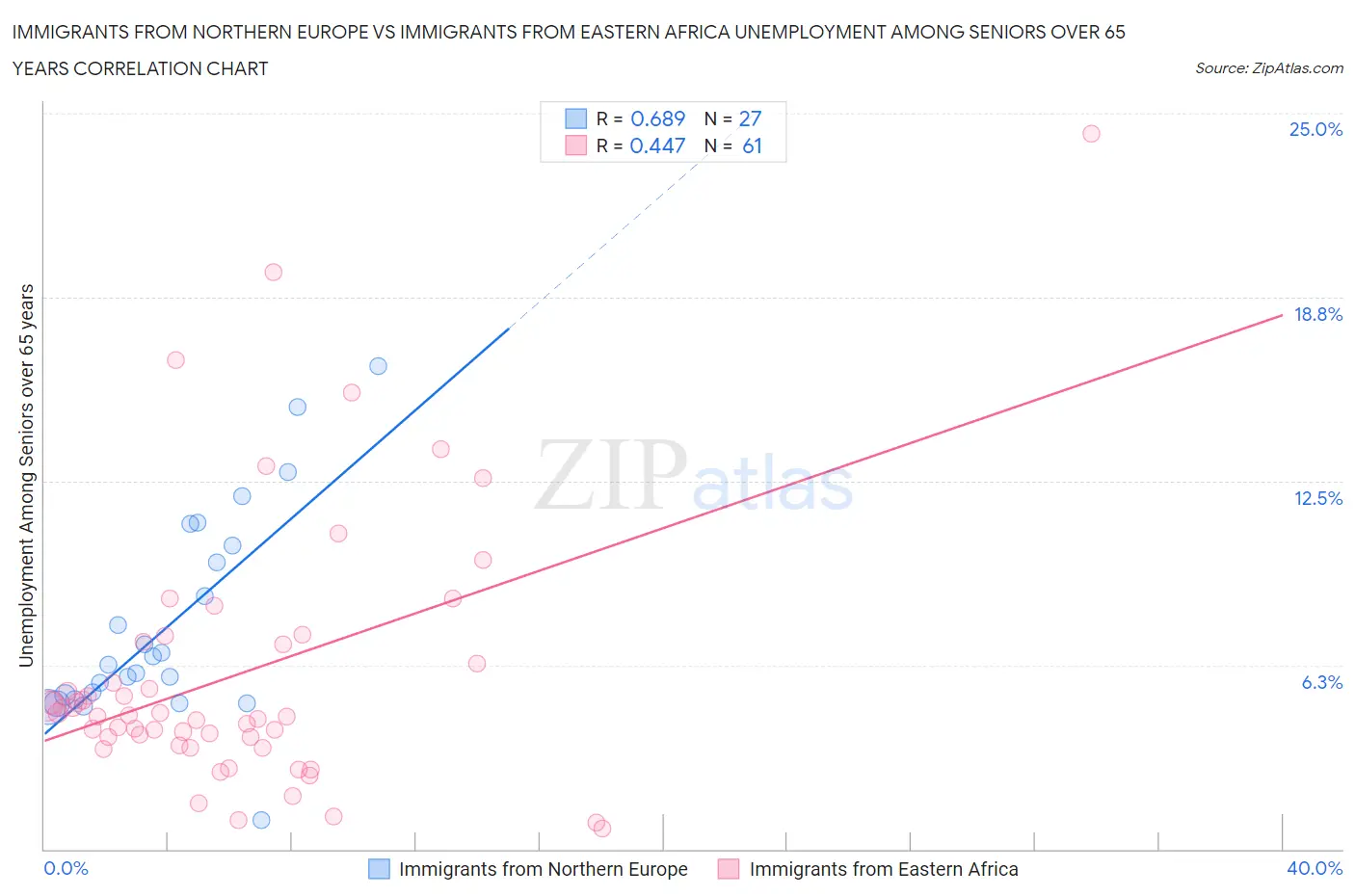 Immigrants from Northern Europe vs Immigrants from Eastern Africa Unemployment Among Seniors over 65 years
