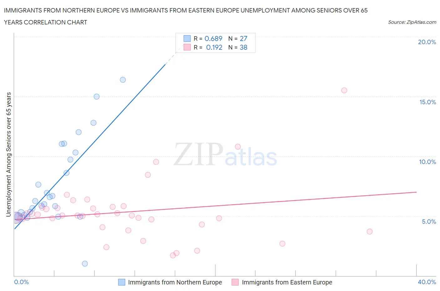 Immigrants from Northern Europe vs Immigrants from Eastern Europe Unemployment Among Seniors over 65 years