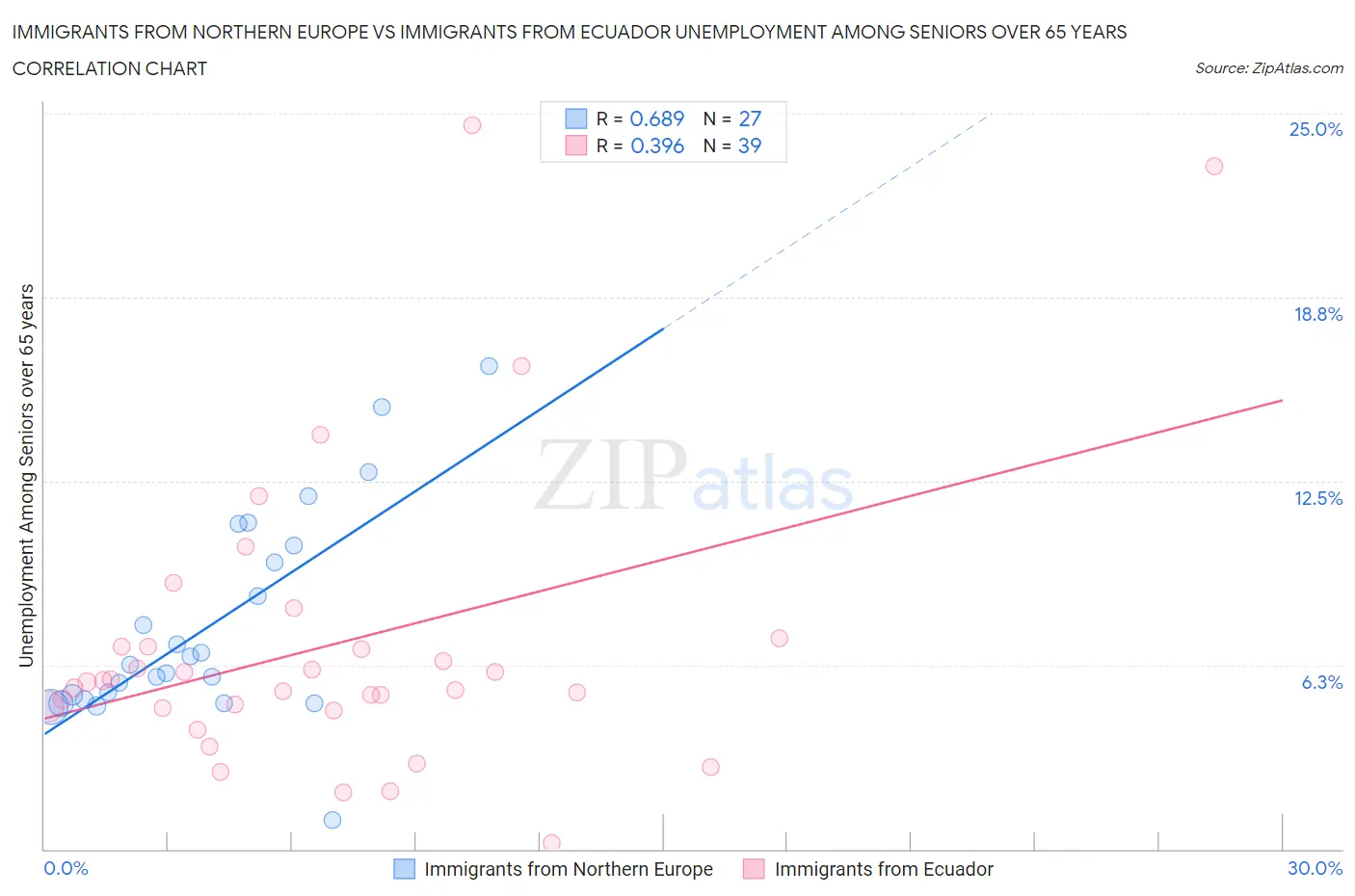 Immigrants from Northern Europe vs Immigrants from Ecuador Unemployment Among Seniors over 65 years