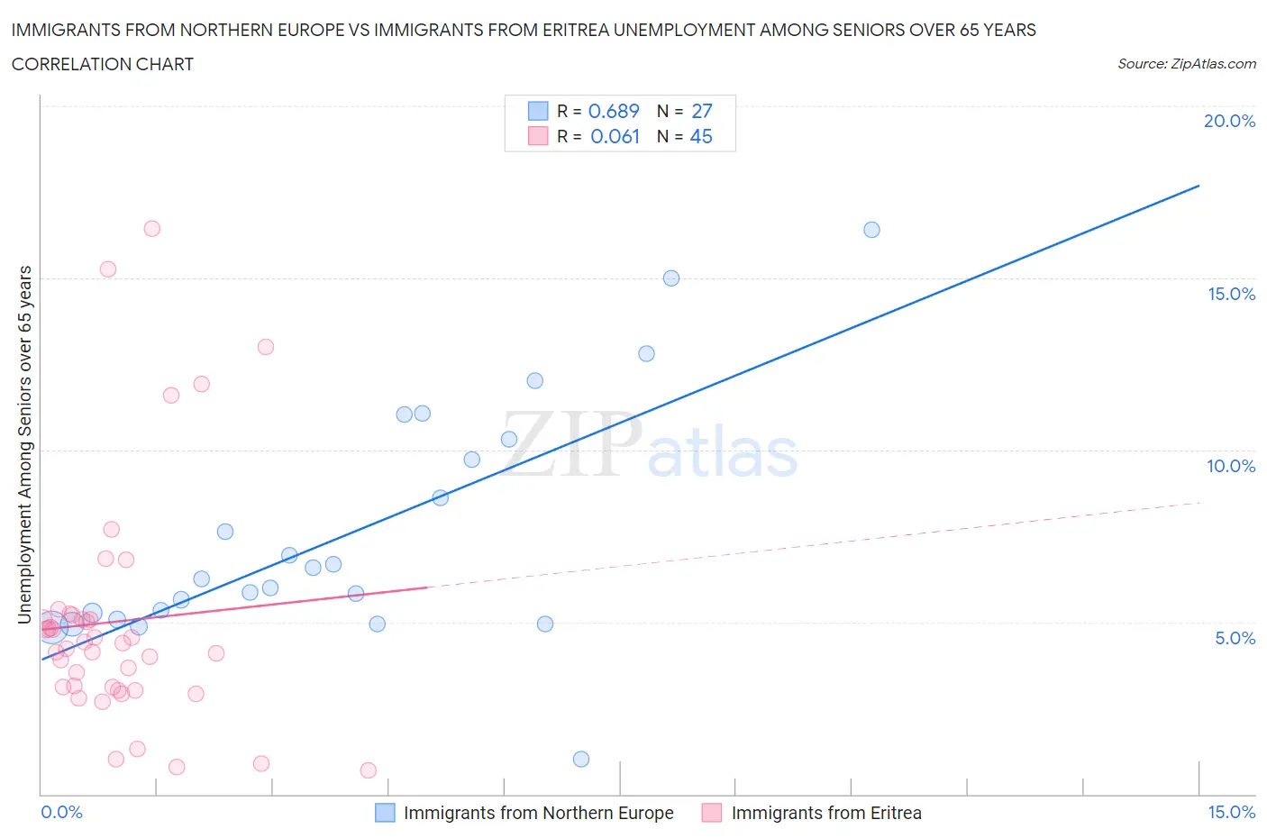 Immigrants from Northern Europe vs Immigrants from Eritrea Unemployment Among Seniors over 65 years