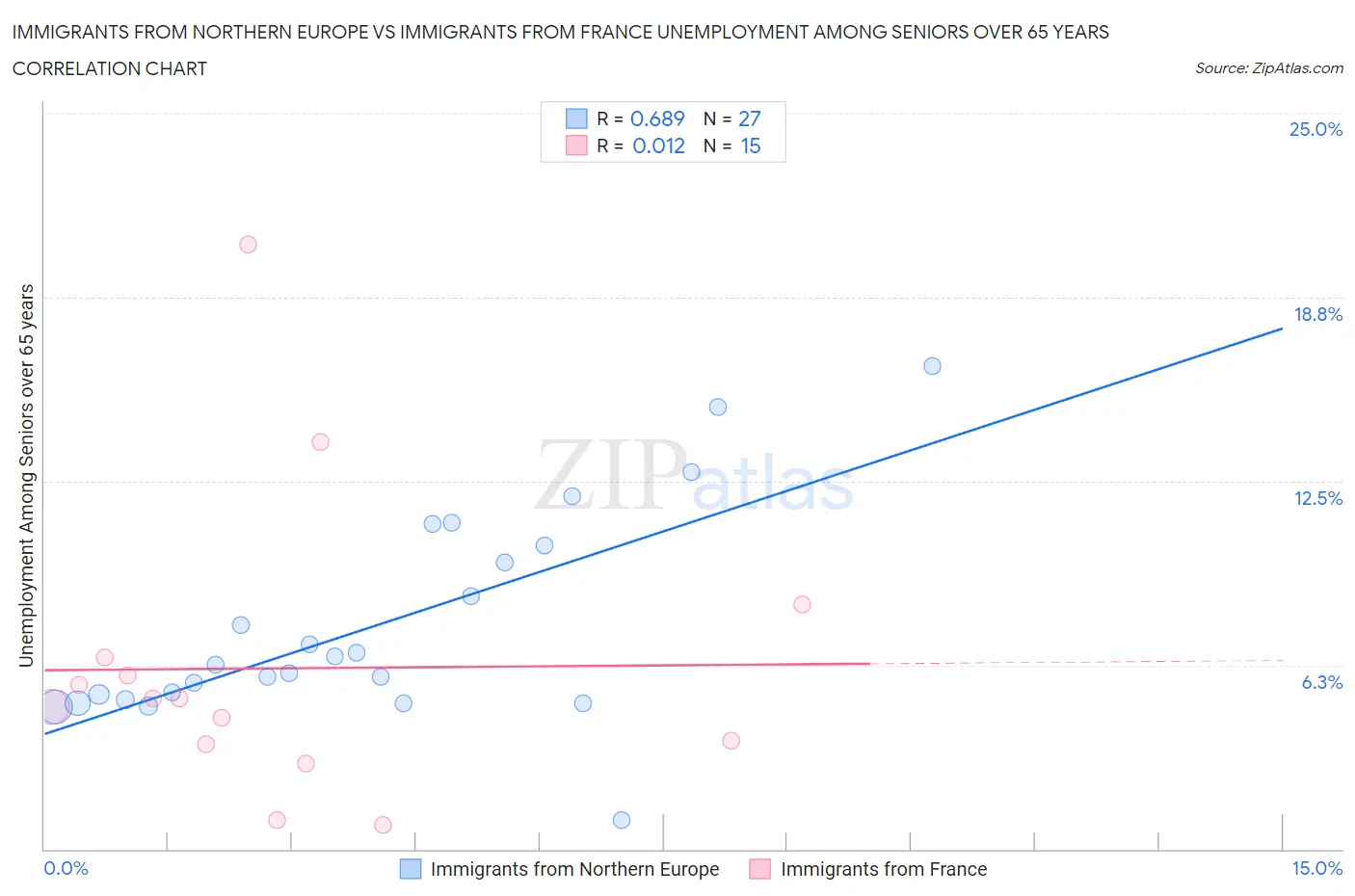 Immigrants from Northern Europe vs Immigrants from France Unemployment Among Seniors over 65 years