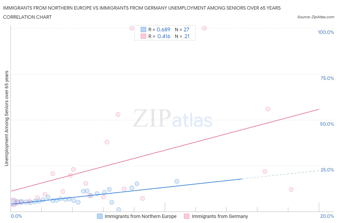 Immigrants from Northern Europe vs Immigrants from Germany Unemployment Among Seniors over 65 years