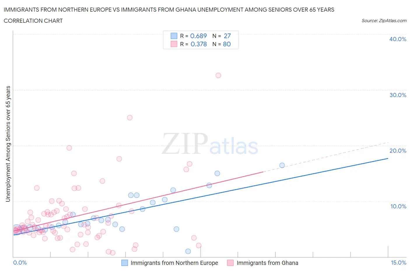 Immigrants from Northern Europe vs Immigrants from Ghana Unemployment Among Seniors over 65 years