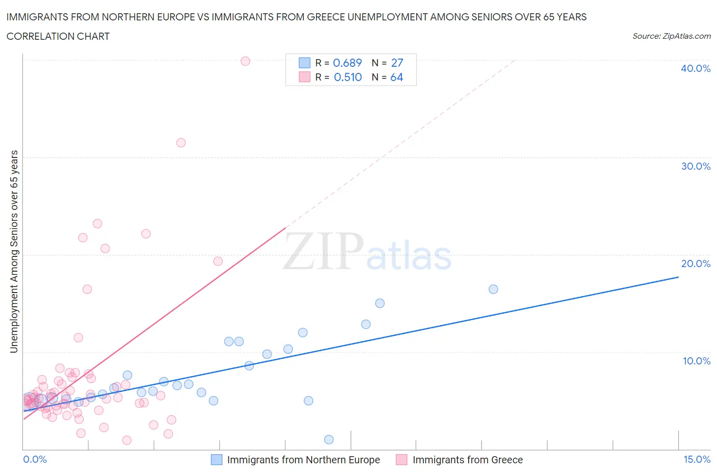 Immigrants from Northern Europe vs Immigrants from Greece Unemployment Among Seniors over 65 years