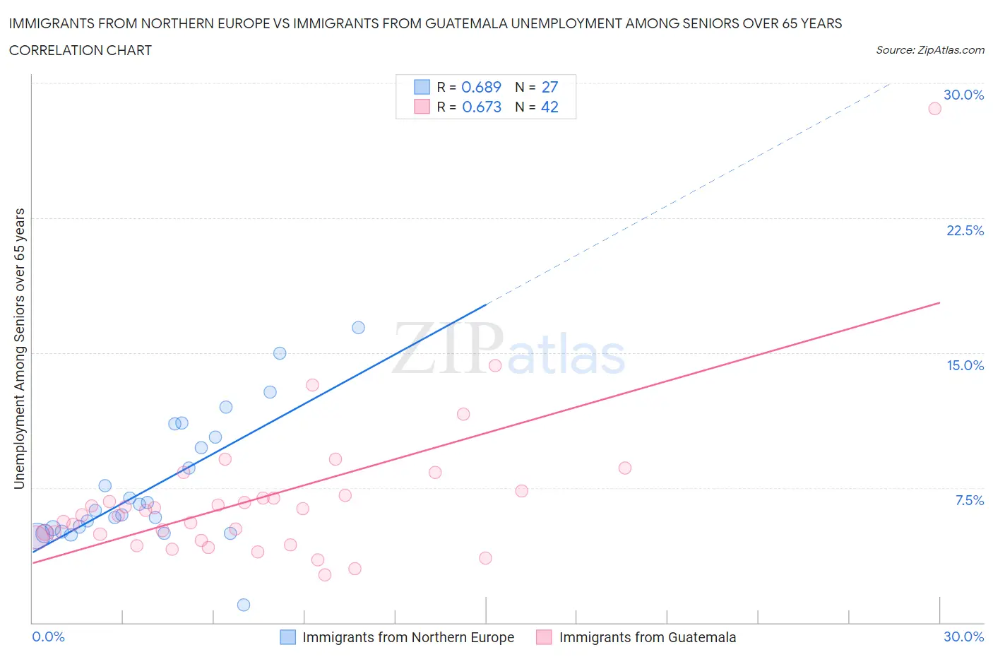 Immigrants from Northern Europe vs Immigrants from Guatemala Unemployment Among Seniors over 65 years