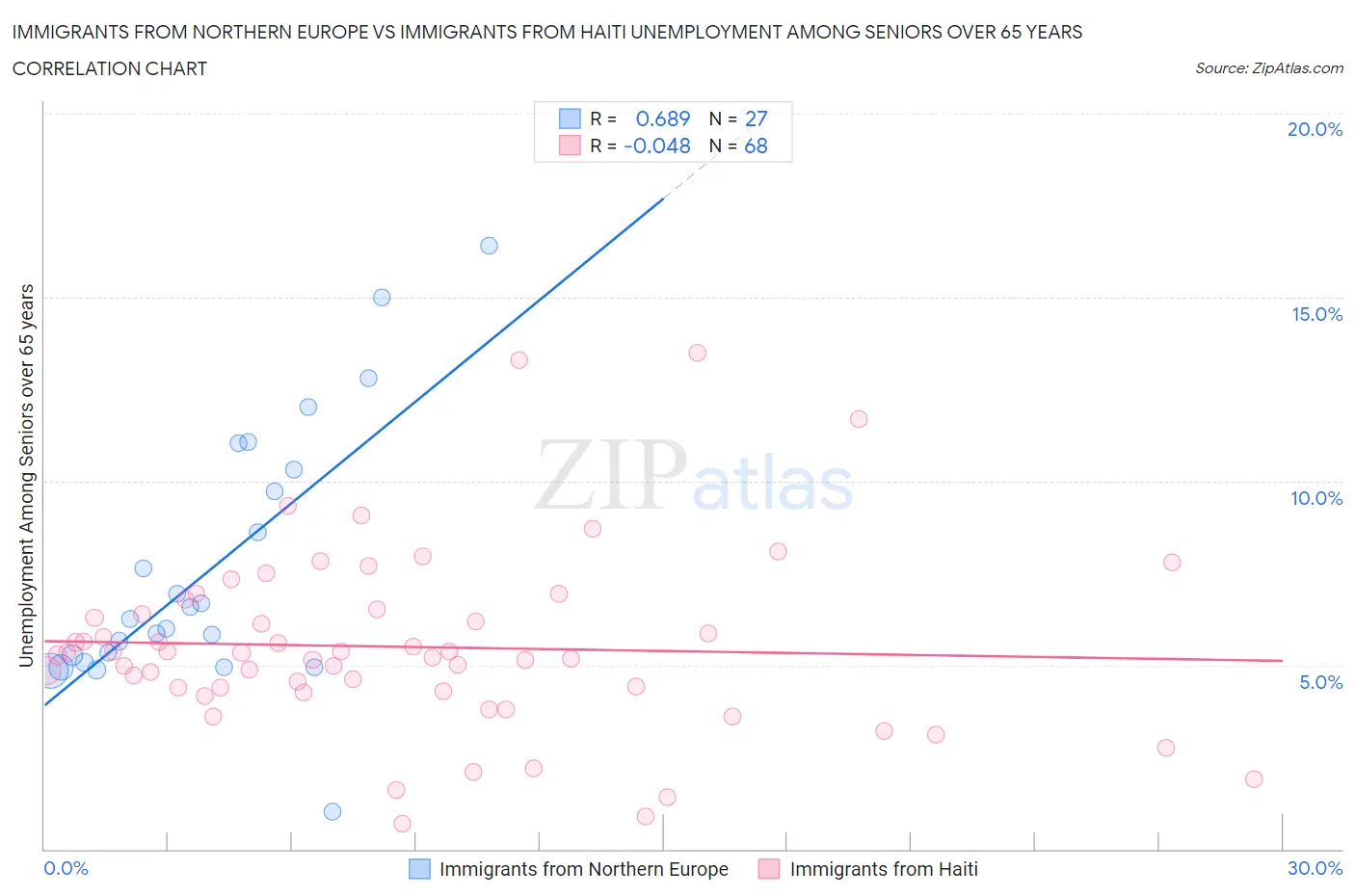 Immigrants from Northern Europe vs Immigrants from Haiti Unemployment Among Seniors over 65 years