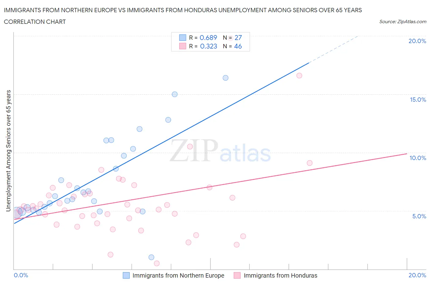 Immigrants from Northern Europe vs Immigrants from Honduras Unemployment Among Seniors over 65 years