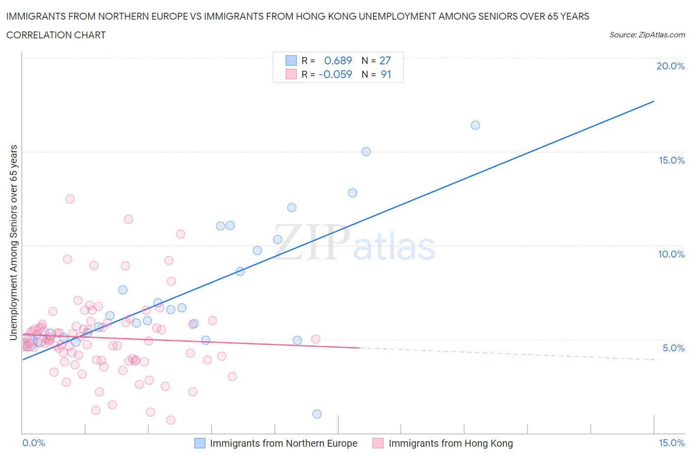 Immigrants from Northern Europe vs Immigrants from Hong Kong Unemployment Among Seniors over 65 years