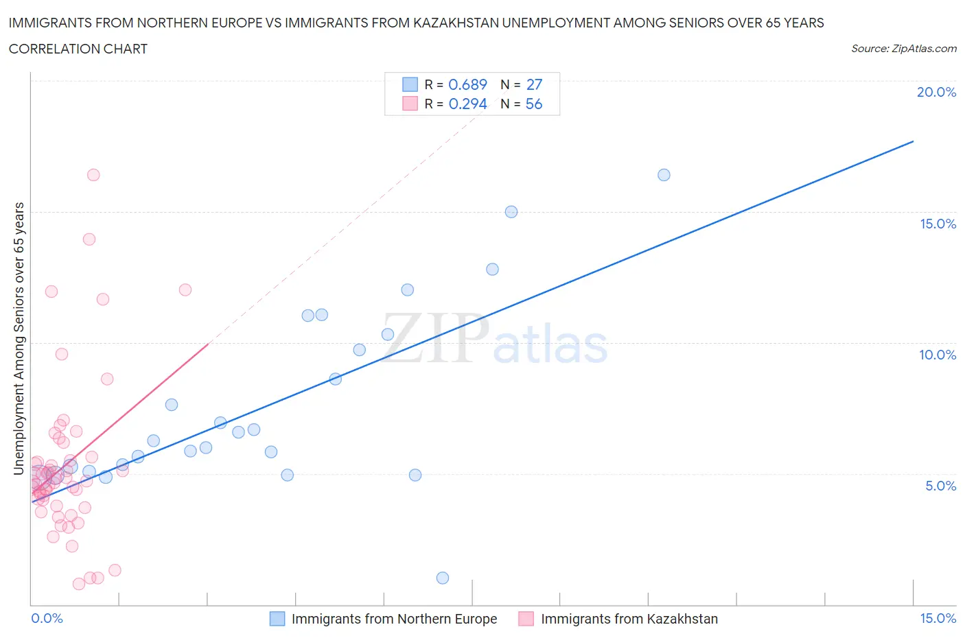 Immigrants from Northern Europe vs Immigrants from Kazakhstan Unemployment Among Seniors over 65 years