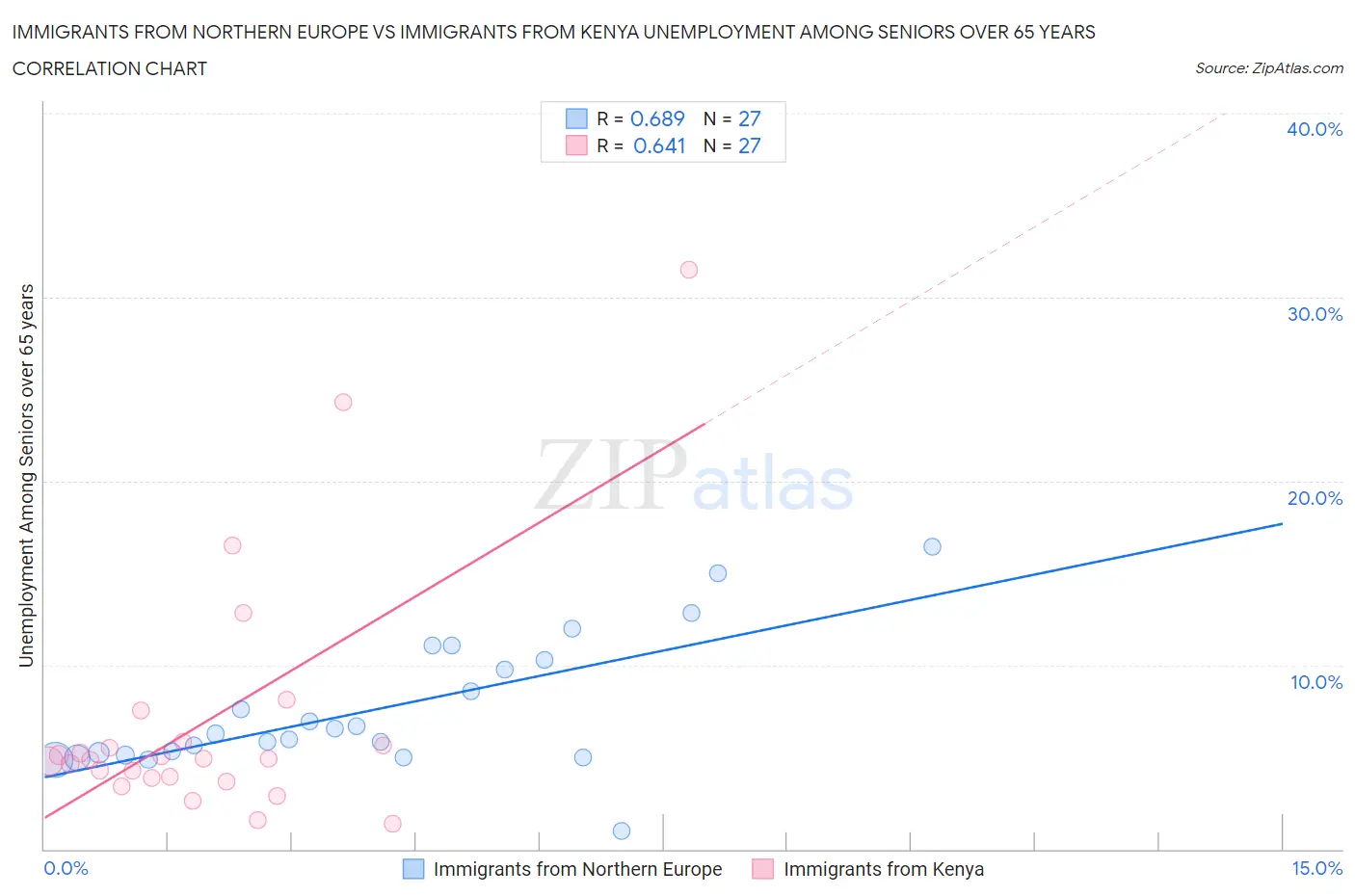 Immigrants from Northern Europe vs Immigrants from Kenya Unemployment Among Seniors over 65 years