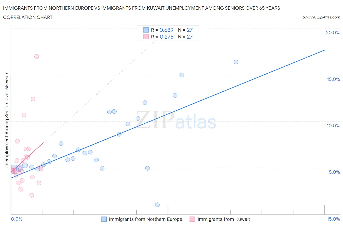 Immigrants from Northern Europe vs Immigrants from Kuwait Unemployment Among Seniors over 65 years