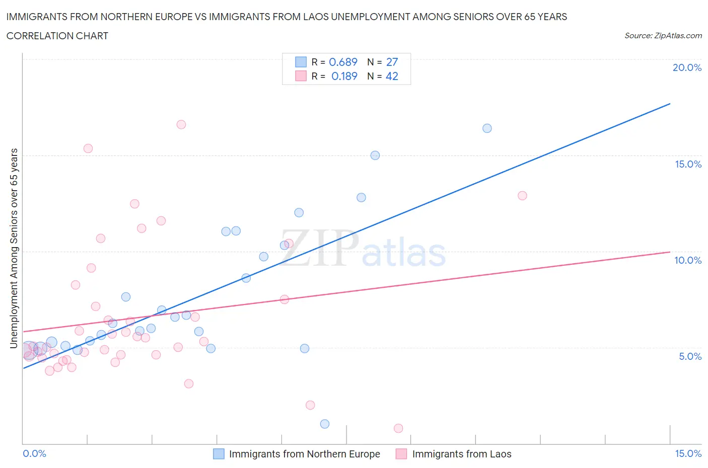 Immigrants from Northern Europe vs Immigrants from Laos Unemployment Among Seniors over 65 years