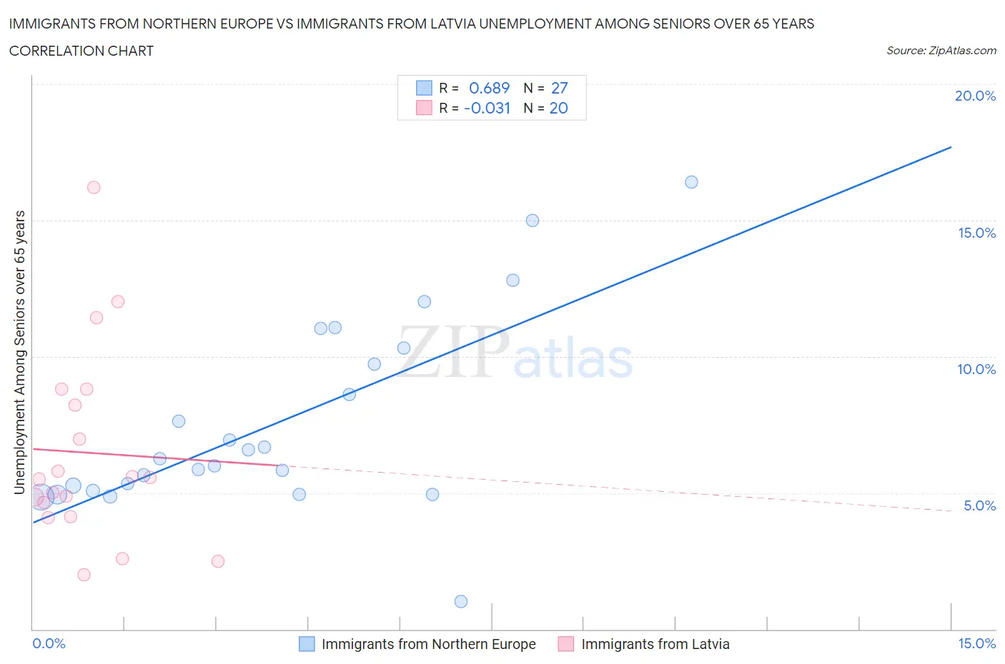 Immigrants from Northern Europe vs Immigrants from Latvia Unemployment Among Seniors over 65 years