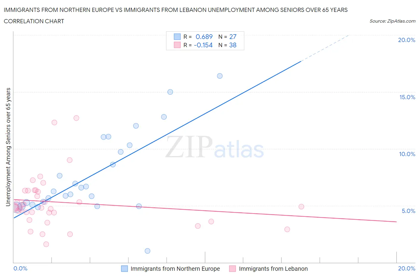 Immigrants from Northern Europe vs Immigrants from Lebanon Unemployment Among Seniors over 65 years
