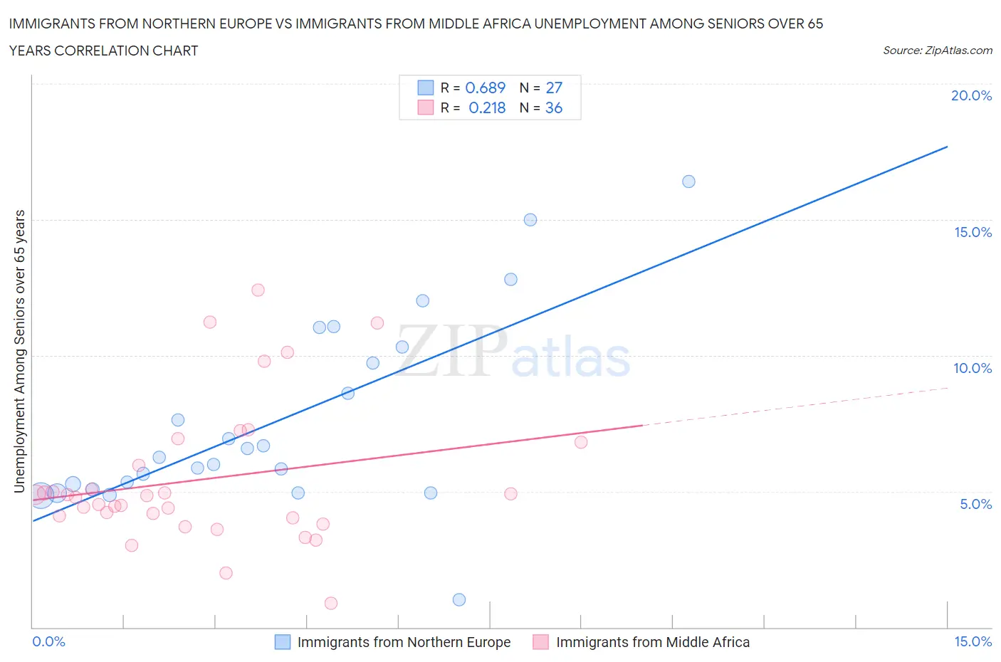 Immigrants from Northern Europe vs Immigrants from Middle Africa Unemployment Among Seniors over 65 years