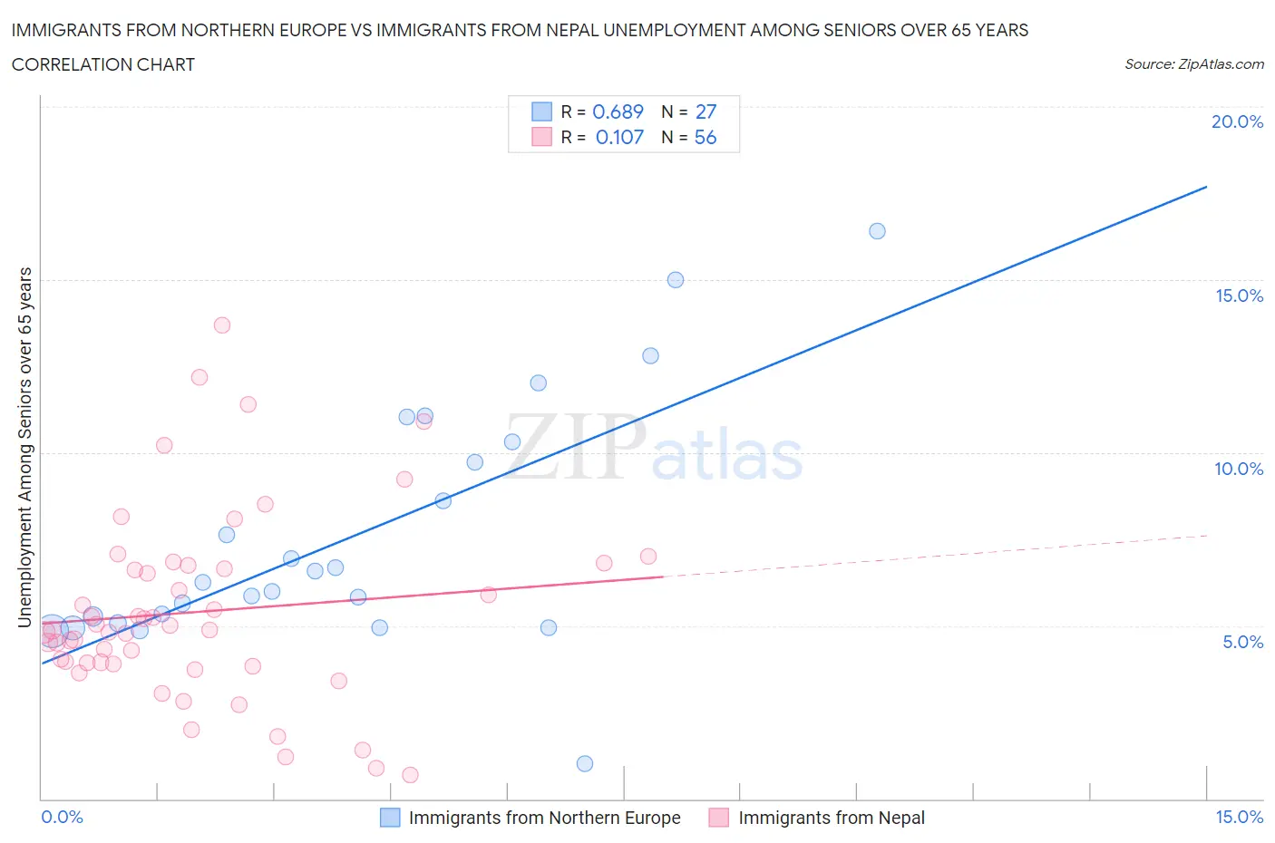 Immigrants from Northern Europe vs Immigrants from Nepal Unemployment Among Seniors over 65 years