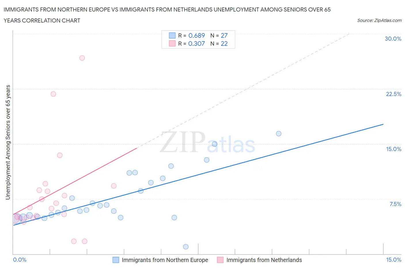 Immigrants from Northern Europe vs Immigrants from Netherlands Unemployment Among Seniors over 65 years