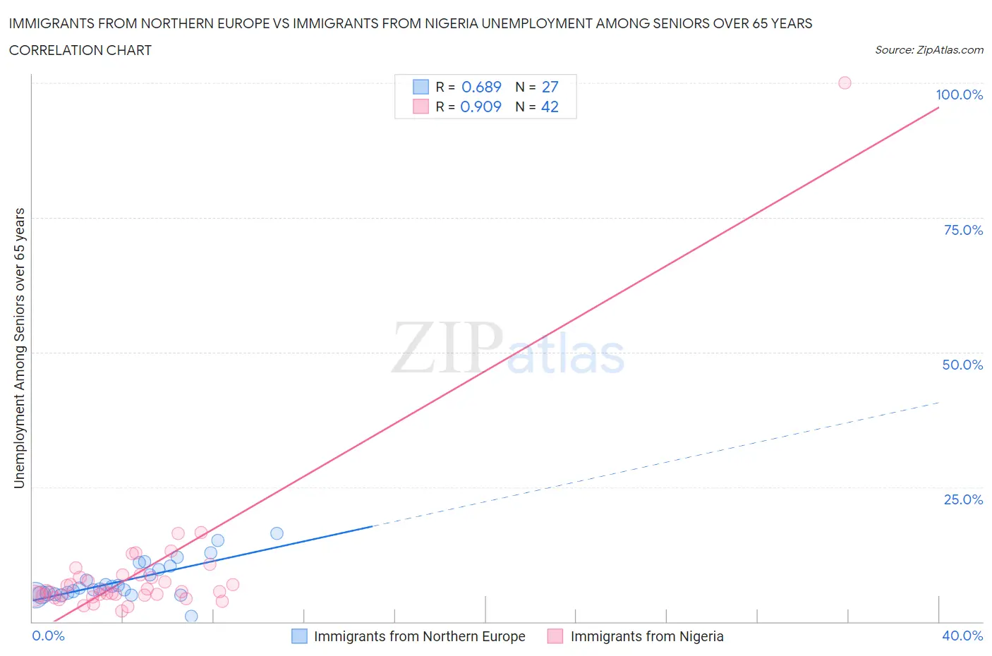 Immigrants from Northern Europe vs Immigrants from Nigeria Unemployment Among Seniors over 65 years