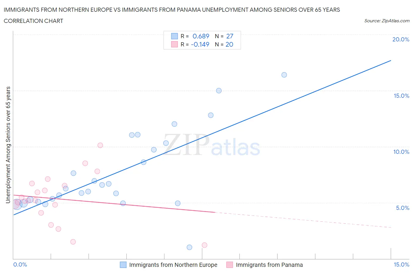 Immigrants from Northern Europe vs Immigrants from Panama Unemployment Among Seniors over 65 years