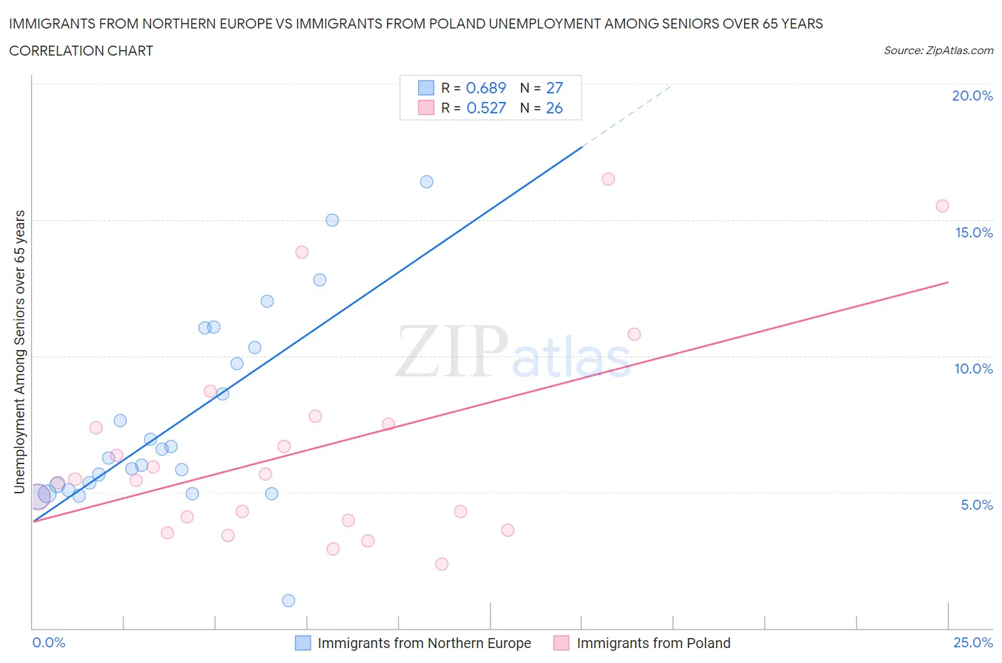 Immigrants from Northern Europe vs Immigrants from Poland Unemployment Among Seniors over 65 years