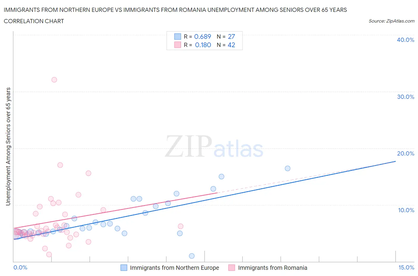Immigrants from Northern Europe vs Immigrants from Romania Unemployment Among Seniors over 65 years