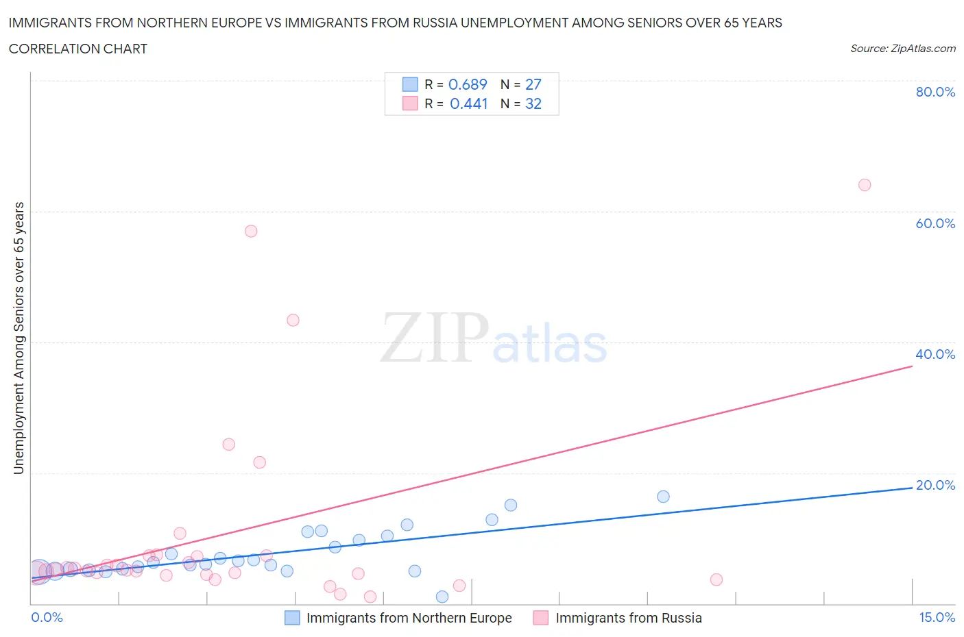 Immigrants from Northern Europe vs Immigrants from Russia Unemployment Among Seniors over 65 years