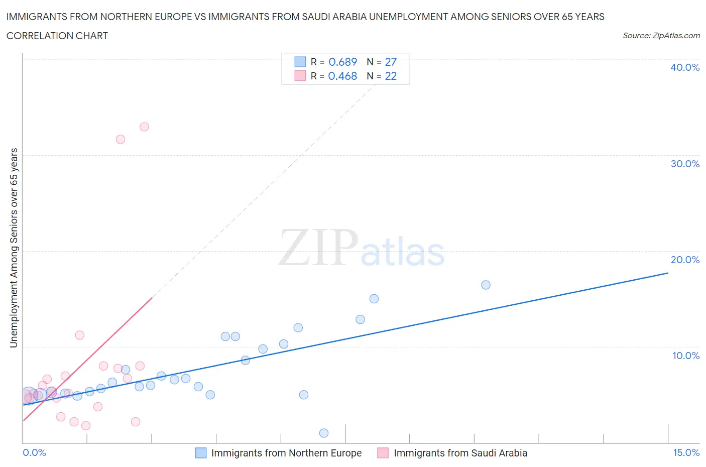 Immigrants from Northern Europe vs Immigrants from Saudi Arabia Unemployment Among Seniors over 65 years