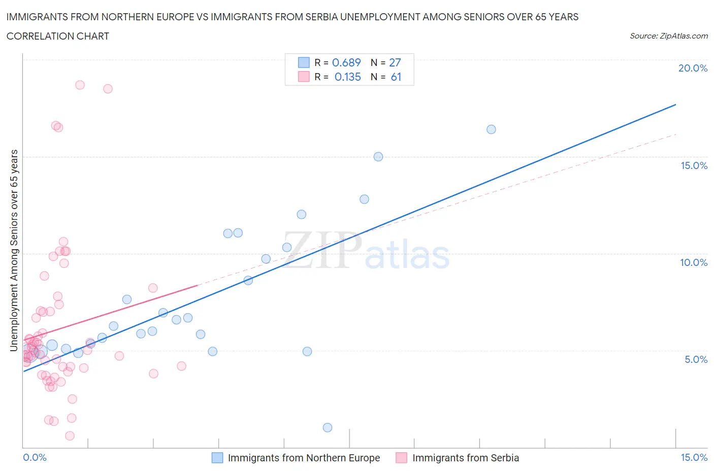 Immigrants from Northern Europe vs Immigrants from Serbia Unemployment Among Seniors over 65 years