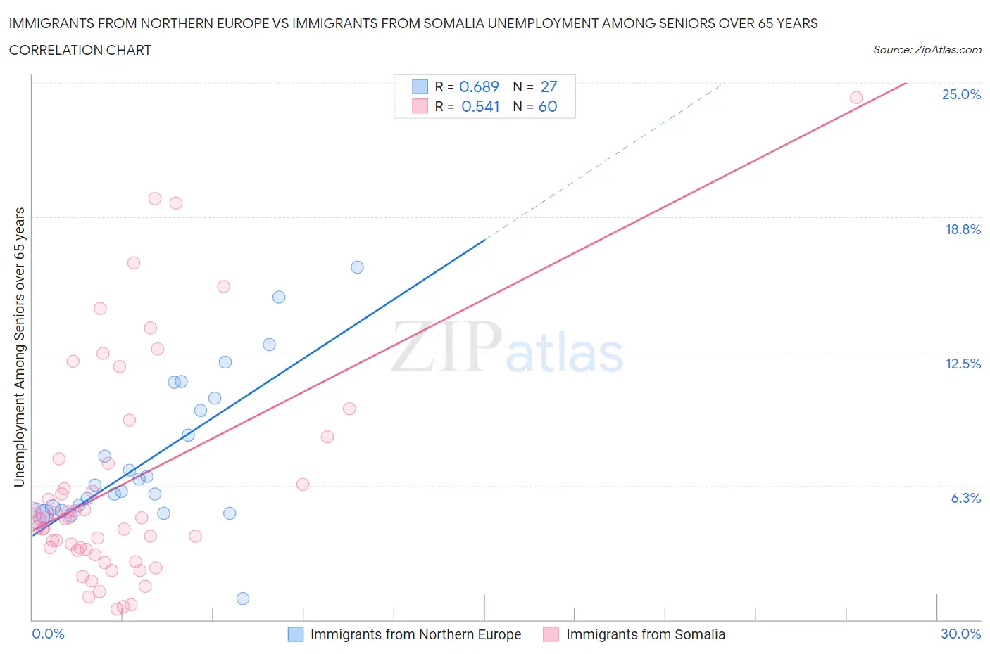 Immigrants from Northern Europe vs Immigrants from Somalia Unemployment Among Seniors over 65 years