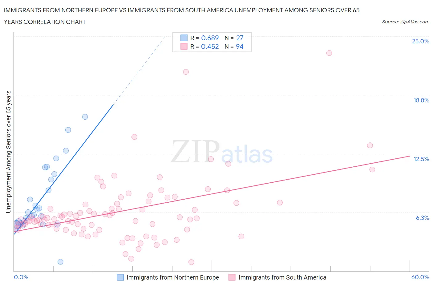 Immigrants from Northern Europe vs Immigrants from South America Unemployment Among Seniors over 65 years