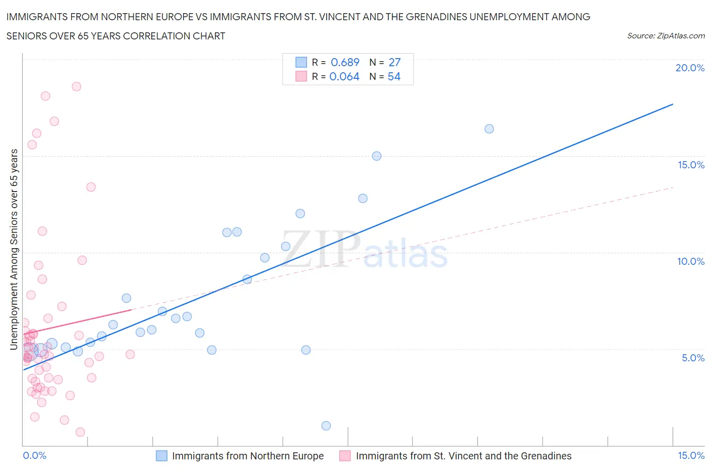 Immigrants from Northern Europe vs Immigrants from St. Vincent and the Grenadines Unemployment Among Seniors over 65 years