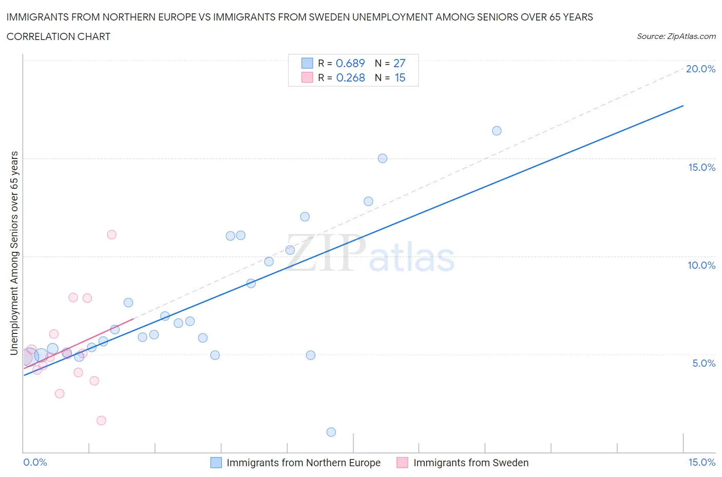 Immigrants from Northern Europe vs Immigrants from Sweden Unemployment Among Seniors over 65 years