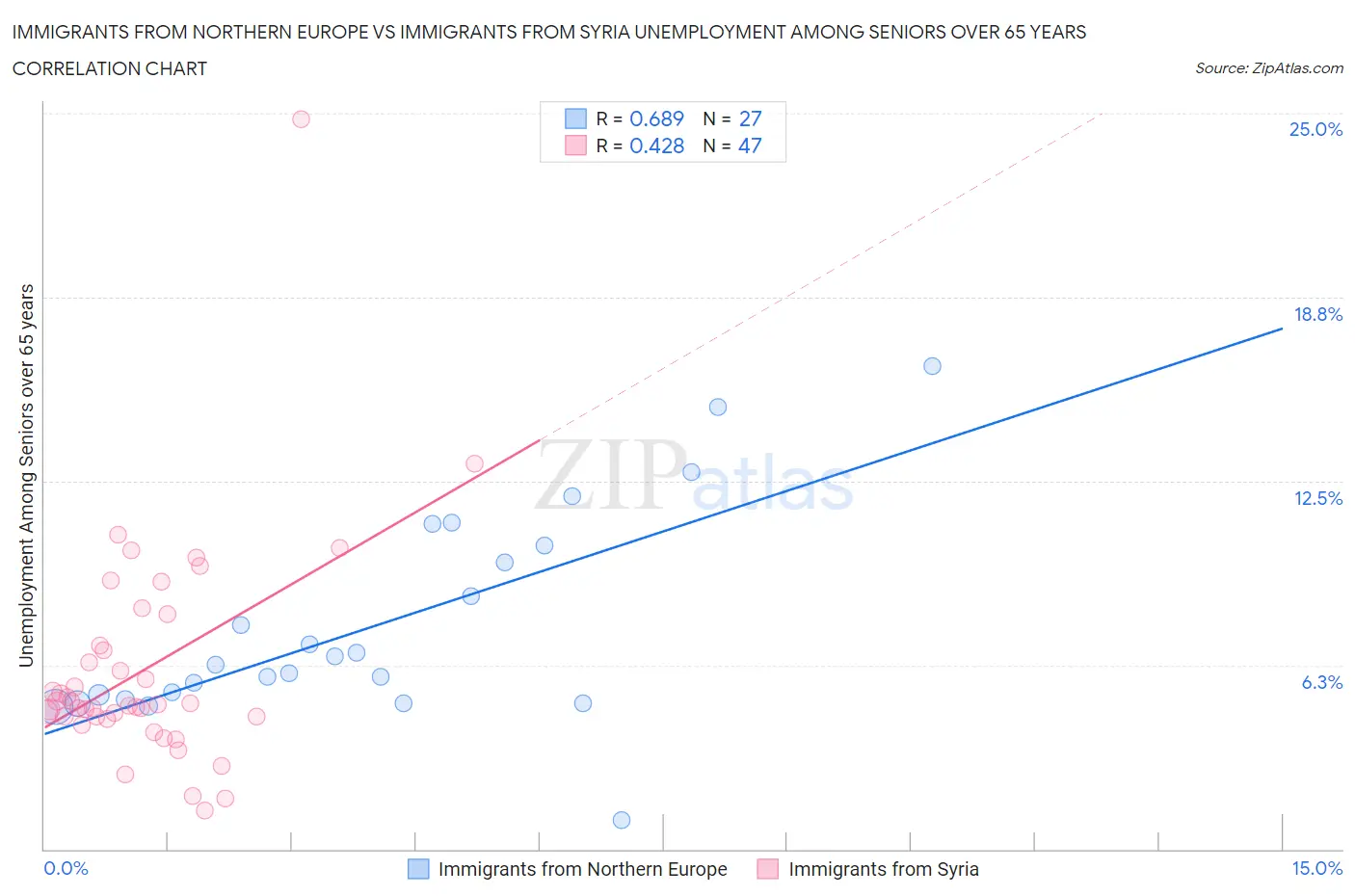 Immigrants from Northern Europe vs Immigrants from Syria Unemployment Among Seniors over 65 years