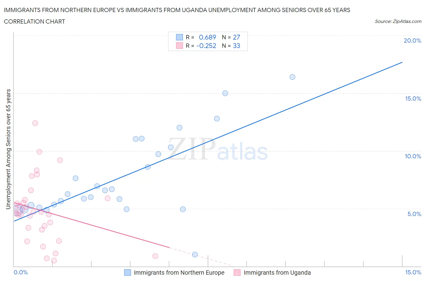 Immigrants from Northern Europe vs Immigrants from Uganda Unemployment Among Seniors over 65 years